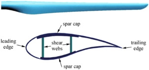 scheme of the wind blade