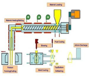 Extruded blow molding
