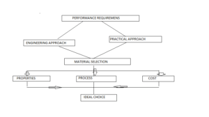 flow diagram product performance